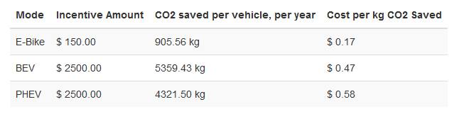 Can Incentivizing E-bikes Support GHG Goals? Launching The New EV ...